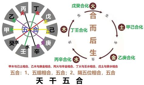 壬丙相克|天干阴阳相冲、相生、相克与天干五合